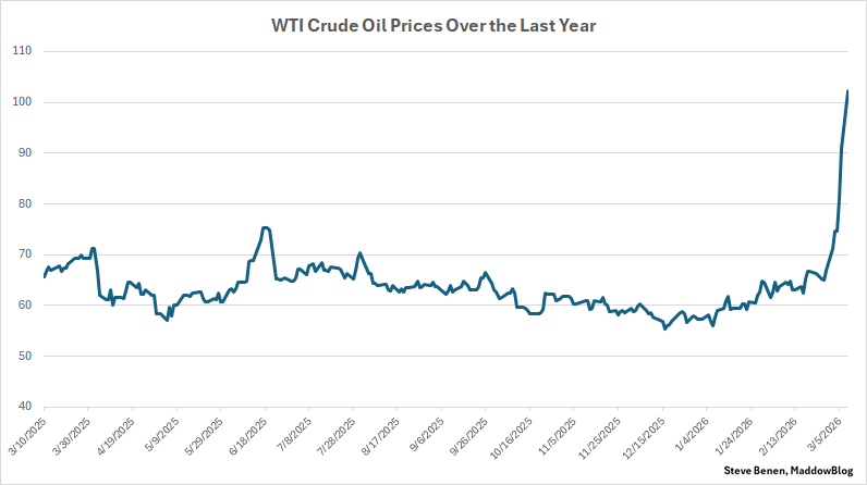 As oil prices soar, Trump’s boast about ‘stabilizing’ gas prices looks ridiculous