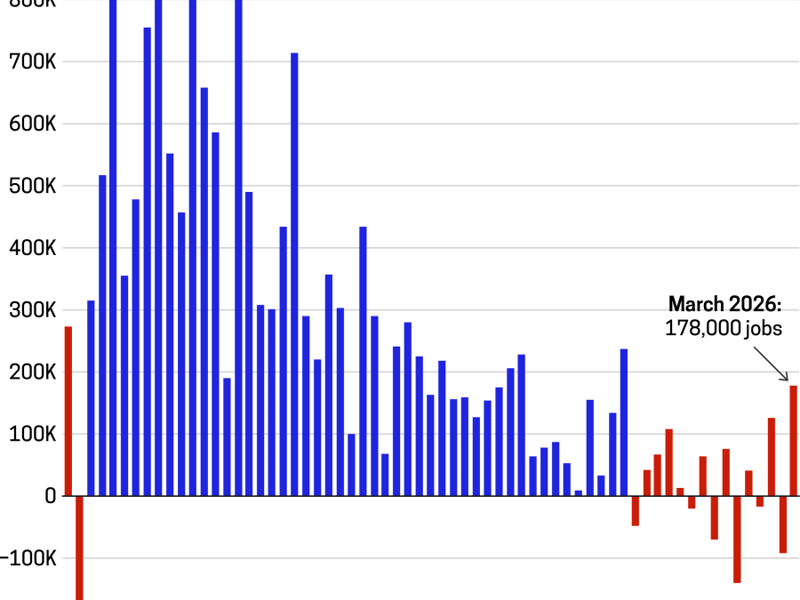 Job growth improved in March, following a sharp decline in February