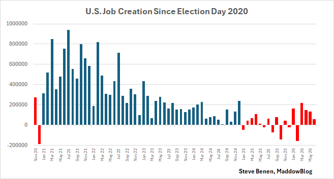 Job numbers disappoint again as 2026 reaches the halfway point